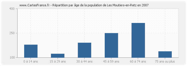 Répartition par âge de la population de Les Moutiers-en-Retz en 2007